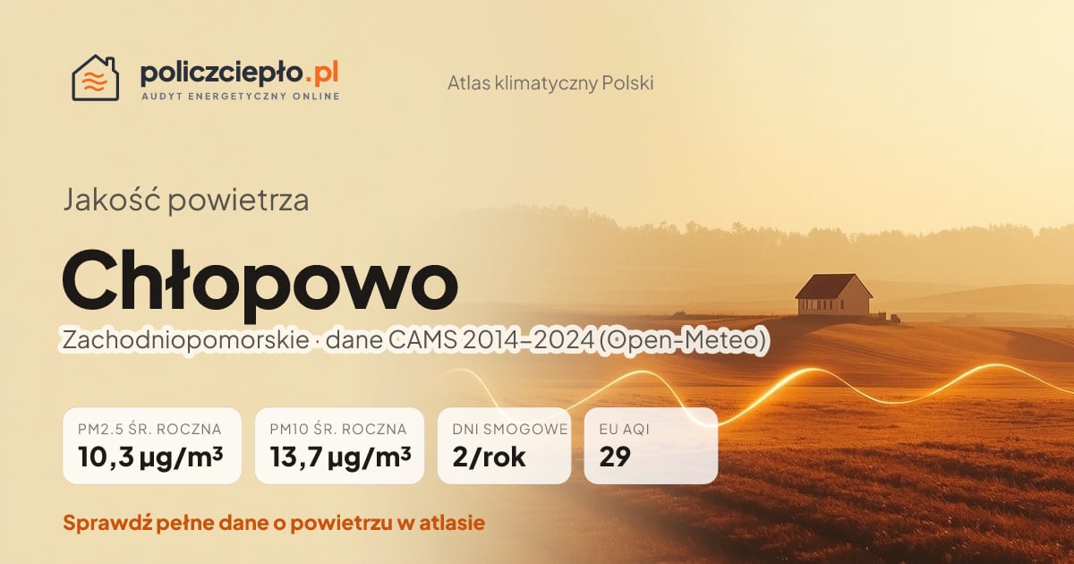 Jakość powietrza Chłopowo (Zachodniopomorskie) - infografika: PM2.5 10,3 µg/m³, PM10 13,7 µg/m³, 2 dni smogowych rocznie (CAMS 2014-2024)