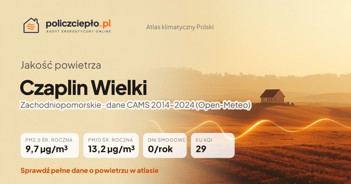 Jakość powietrza Czaplin Wielki (Zachodniopomorskie) - infografika: PM2.5 9,7 µg/m³, PM10 13,2 µg/m³, 0 dni smogowych rocznie (CAMS 2014-2024)