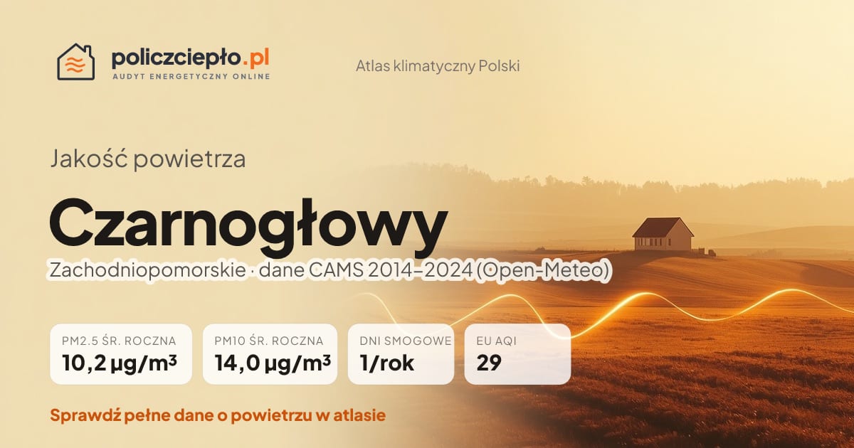 Jakość powietrza Czarnogłowy (Zachodniopomorskie) - infografika: PM2.5 10,2 µg/m³, PM10 14,0 µg/m³, 1 dni smogowych rocznie (CAMS 2014-2024)