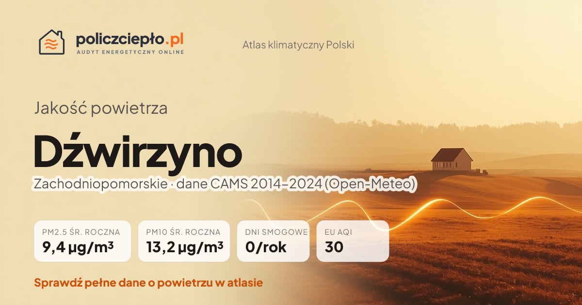 Jakość powietrza Dźwirzyno (Zachodniopomorskie) - infografika: PM2.5 9,4 µg/m³, PM10 13,2 µg/m³, 0 dni smogowych rocznie (CAMS 2014-2024)
