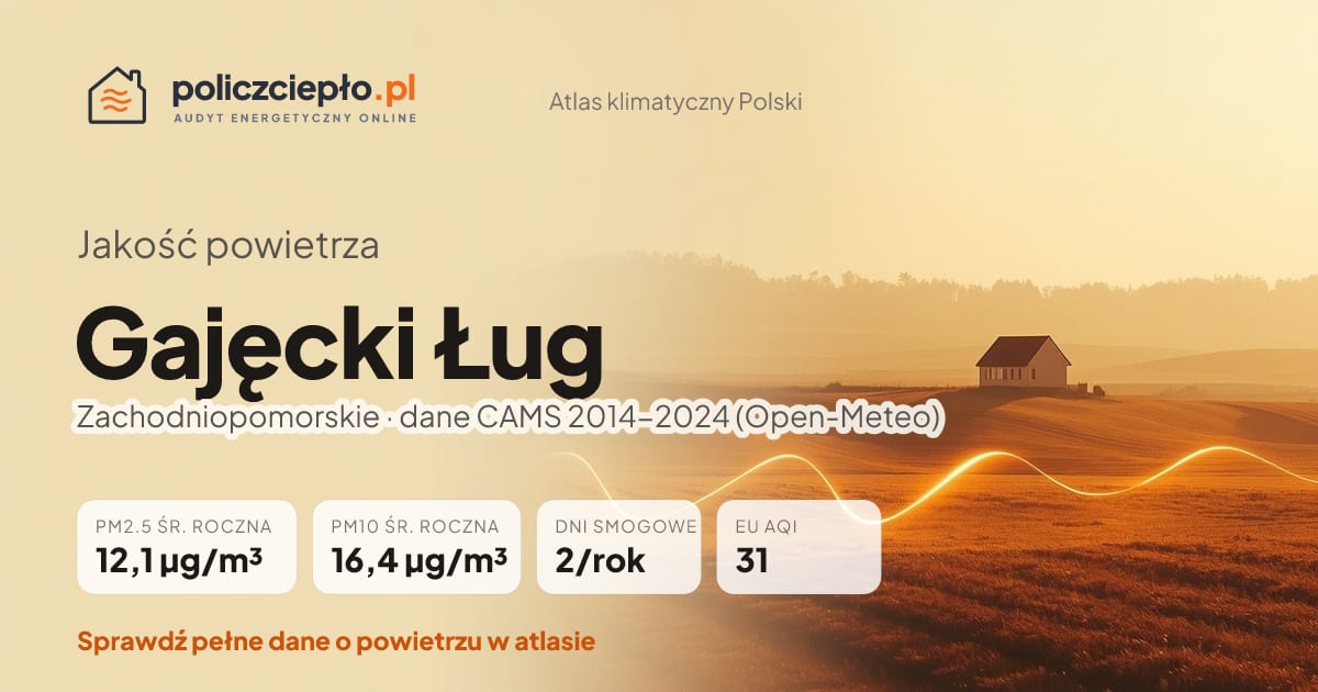 Jakość powietrza Gajęcki Ług (Zachodniopomorskie) - infografika: PM2.5 12,1 µg/m³, PM10 16,4 µg/m³, 2 dni smogowych rocznie (CAMS 2014-2024)