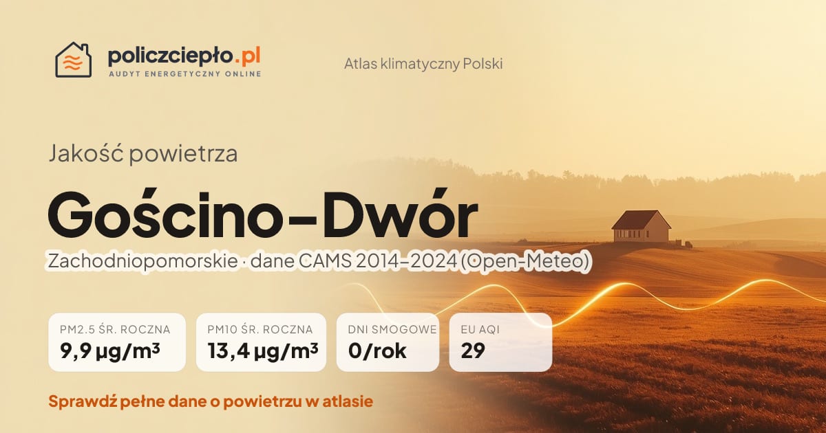 Jakość powietrza Gościno-Dwór (Zachodniopomorskie) - infografika: PM2.5 9,9 µg/m³, PM10 13,4 µg/m³, 0 dni smogowych rocznie (CAMS 2014-2024)
