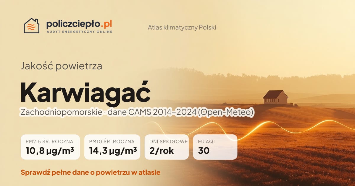 Jakość powietrza Karwiagać (Zachodniopomorskie) - infografika: PM2.5 10,8 µg/m³, PM10 14,3 µg/m³, 2 dni smogowych rocznie (CAMS 2014-2024)