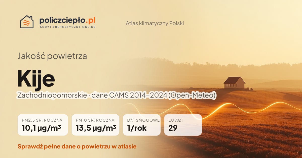 Jakość powietrza Kije (Zachodniopomorskie) - infografika: PM2.5 10,1 µg/m³, PM10 13,5 µg/m³, 1 dni smogowych rocznie (CAMS 2014-2024)