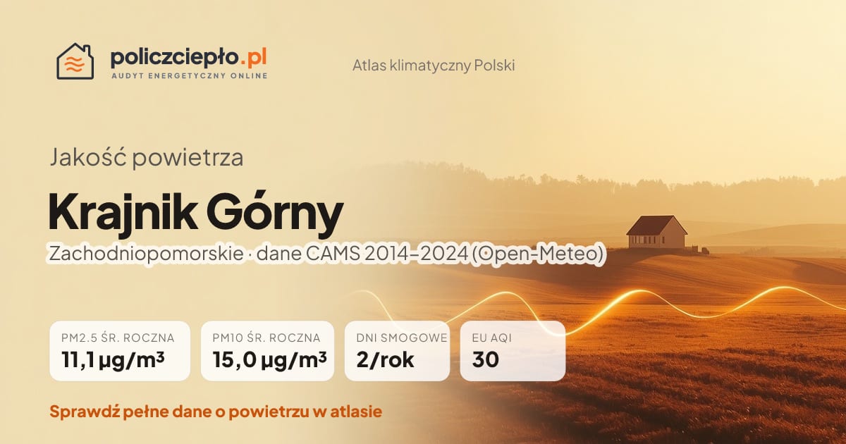 Jakość powietrza Krajnik Górny (Zachodniopomorskie) - infografika: PM2.5 11,1 µg/m³, PM10 15,0 µg/m³, 2 dni smogowych rocznie (CAMS 2014-2024)