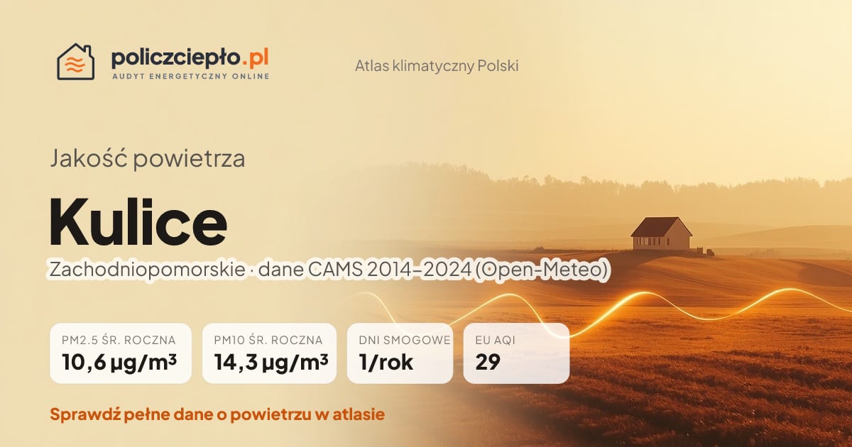 Jakość powietrza Kulice (Zachodniopomorskie) - infografika: PM2.5 10,6 µg/m³, PM10 14,3 µg/m³, 1 dni smogowych rocznie (CAMS 2014-2024)