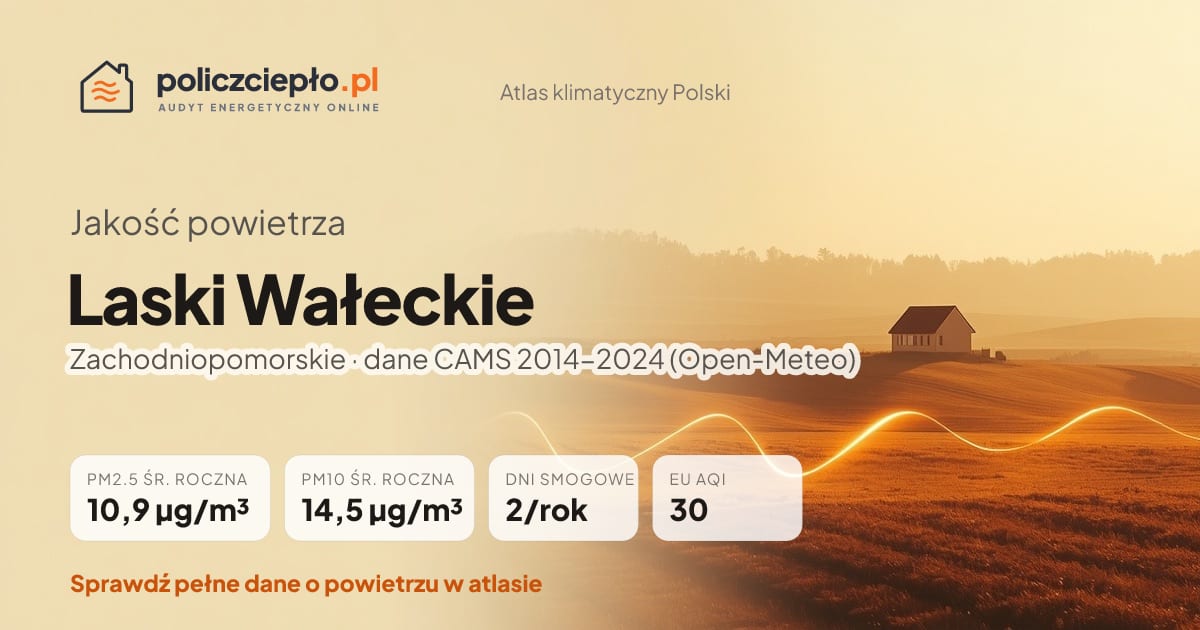 Jakość powietrza Laski Wałeckie (Zachodniopomorskie) - infografika: PM2.5 10,9 µg/m³, PM10 14,5 µg/m³, 2 dni smogowych rocznie (CAMS 2014-2024)