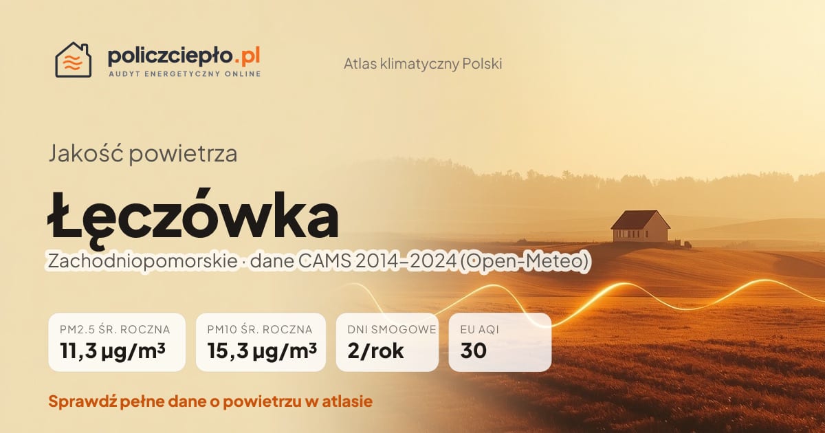 Jakość powietrza Łęczówka (Zachodniopomorskie) - infografika: PM2.5 11,3 µg/m³, PM10 15,3 µg/m³, 2 dni smogowych rocznie (CAMS 2014-2024)