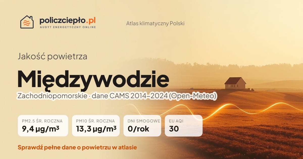 Jakość powietrza Międzywodzie (Zachodniopomorskie) - infografika: PM2.5 9,4 µg/m³, PM10 13,3 µg/m³, 0 dni smogowych rocznie (CAMS 2014-2024)