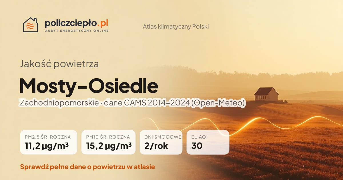 Jakość powietrza Mosty-Osiedle (Zachodniopomorskie) - infografika: PM2.5 11,2 µg/m³, PM10 15,2 µg/m³, 2 dni smogowych rocznie (CAMS 2014-2024)