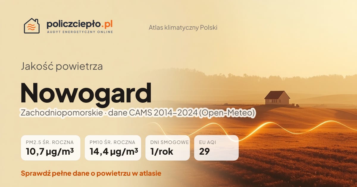 Jakość powietrza Nowogard (Zachodniopomorskie) - infografika: PM2.5 10,7 µg/m³, PM10 14,4 µg/m³, 1 dni smogowych rocznie (CAMS 2014-2024)