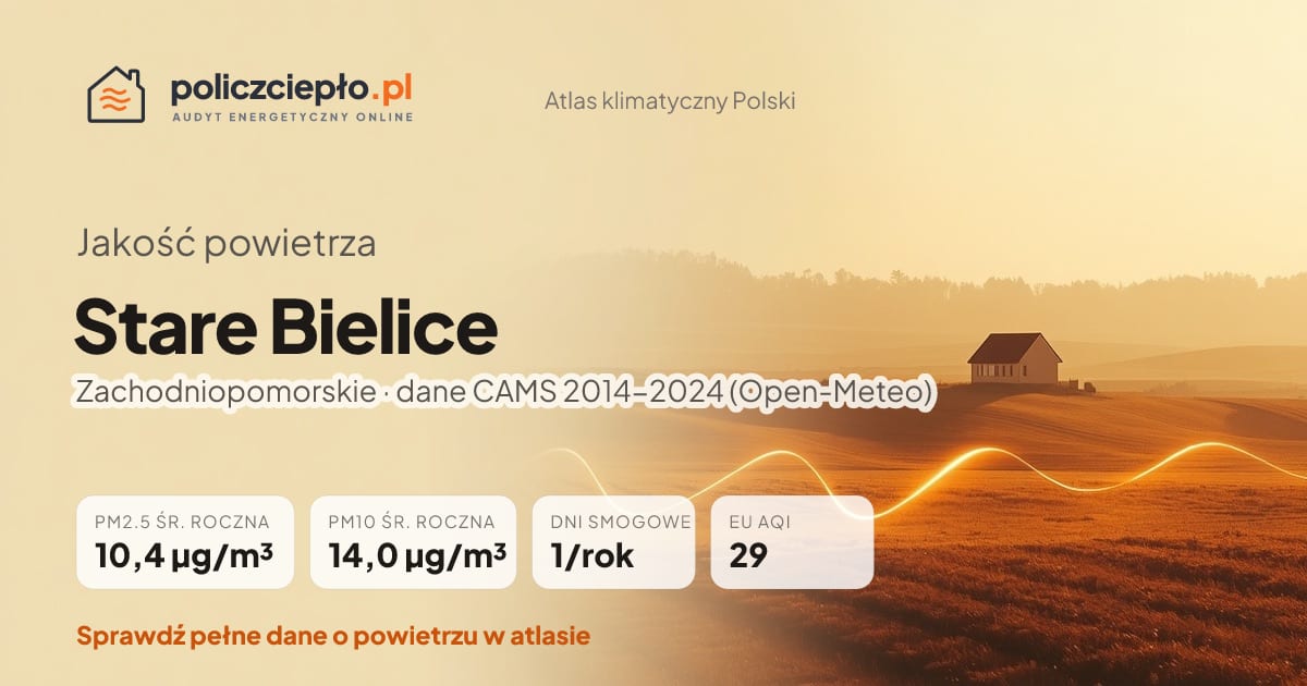 Jakość powietrza Stare Bielice (Zachodniopomorskie) - infografika: PM2.5 10,4 µg/m³, PM10 14,0 µg/m³, 1 dni smogowych rocznie (CAMS 2014-2024)