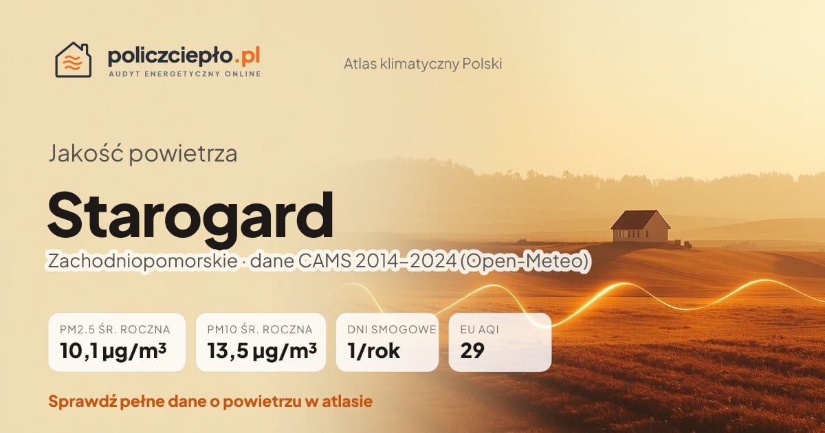 Jakość powietrza Starogard (Zachodniopomorskie) - infografika: PM2.5 10,1 µg/m³, PM10 13,5 µg/m³, 1 dni smogowych rocznie (CAMS 2014-2024)