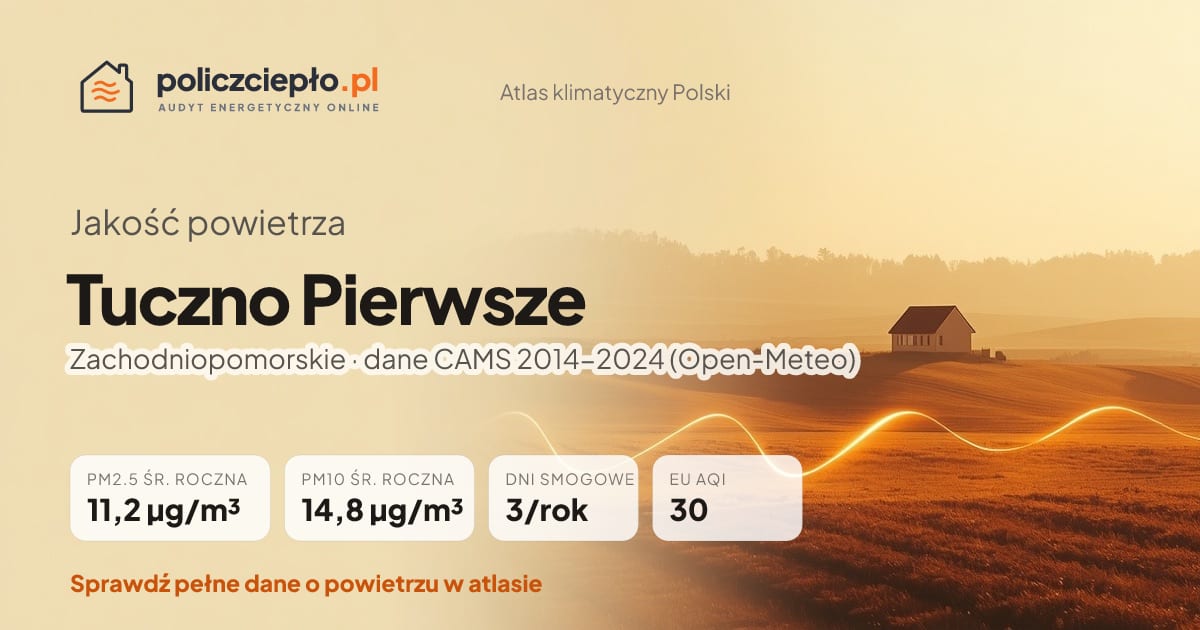 Jakość powietrza Tuczno Pierwsze (Zachodniopomorskie) - infografika: PM2.5 11,2 µg/m³, PM10 14,8 µg/m³, 3 dni smogowych rocznie (CAMS 2014-2024)