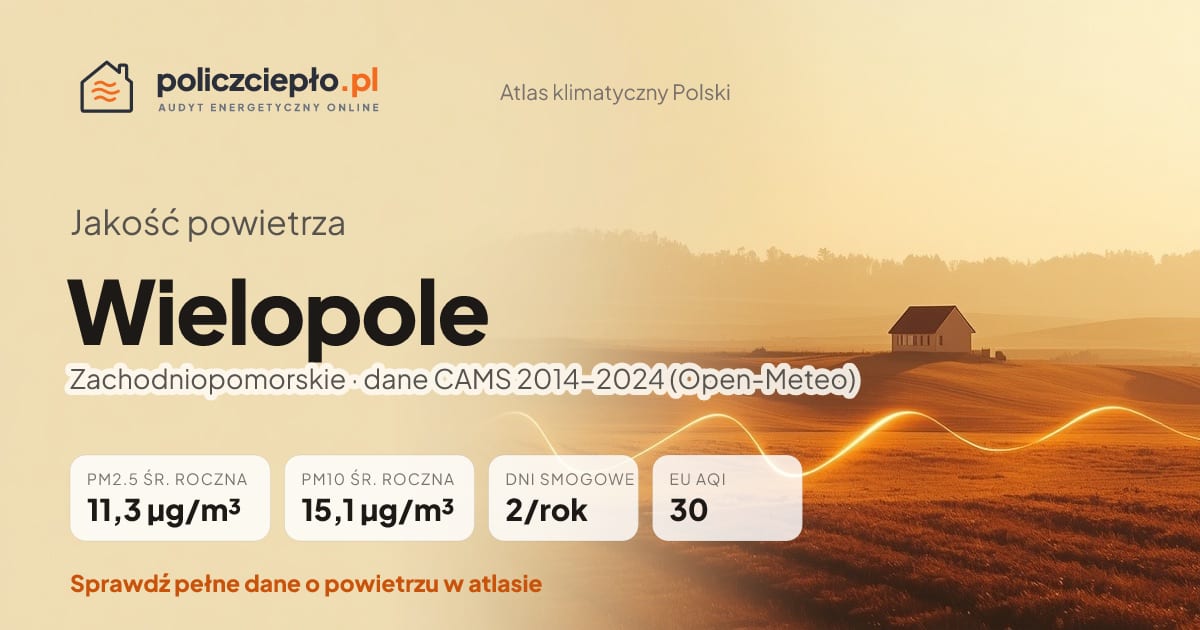 Jakość powietrza Wielopole (Zachodniopomorskie) - infografika: PM2.5 11,3 µg/m³, PM10 15,1 µg/m³, 2 dni smogowych rocznie (CAMS 2014-2024)