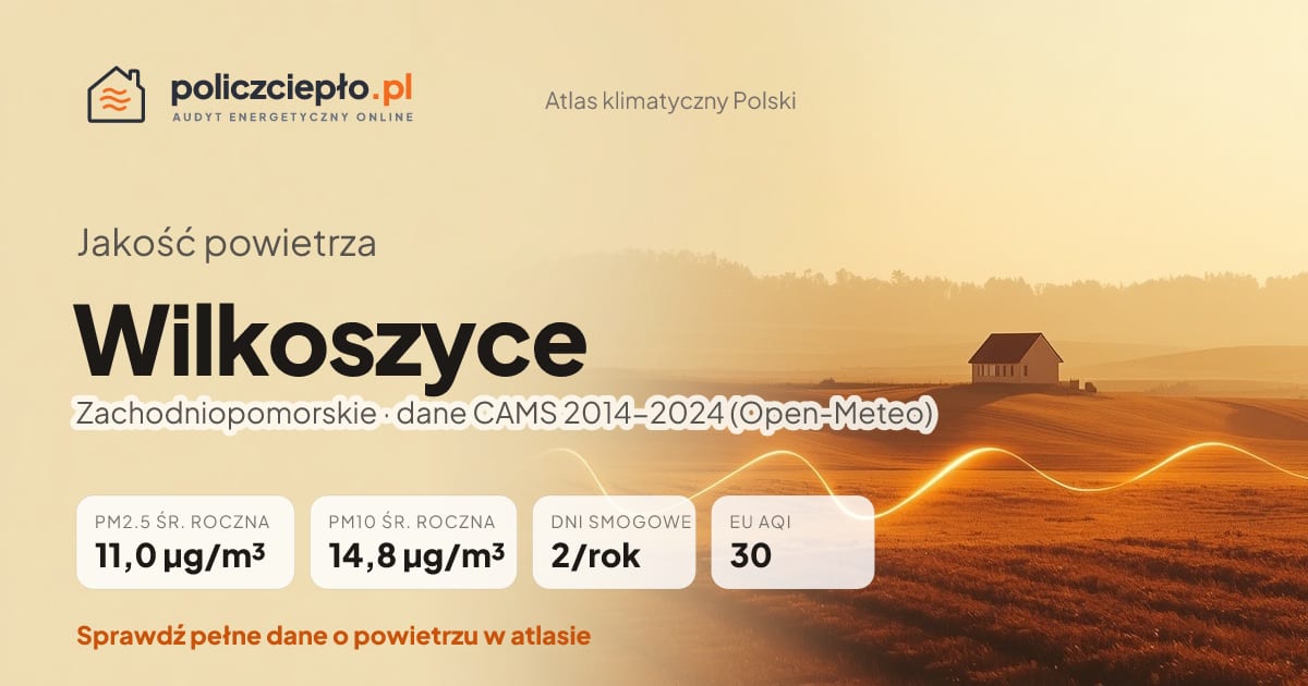 Jakość powietrza Wilkoszyce (Zachodniopomorskie) - infografika: PM2.5 11,0 µg/m³, PM10 14,8 µg/m³, 2 dni smogowych rocznie (CAMS 2014-2024)