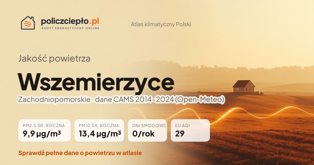 Jakość powietrza Wszemierzyce (Zachodniopomorskie) - infografika: PM2.5 9,9 µg/m³, PM10 13,4 µg/m³, 0 dni smogowych rocznie (CAMS 2014-2024)