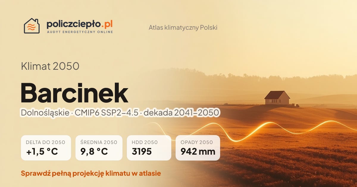 Klimat Barcinek w 2050 (Dolnośląskie) - infografika: średnia roczna +1,5°C cieplej niż 1991-2020, 3195 HDD, opady 942 mm rocznie (scenariusz SSP2-4.5)