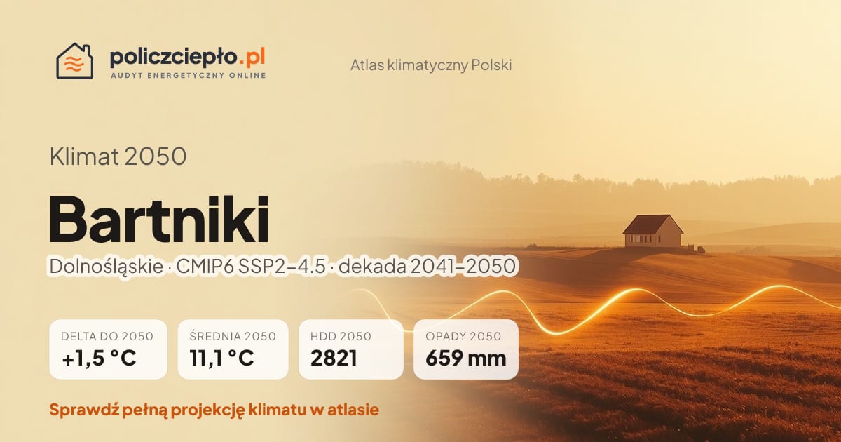 Klimat Bartniki w 2050 (Dolnośląskie) - infografika: średnia roczna +1,5°C cieplej niż 1991-2020, 2821 HDD, opady 659 mm rocznie (scenariusz SSP2-4.5)