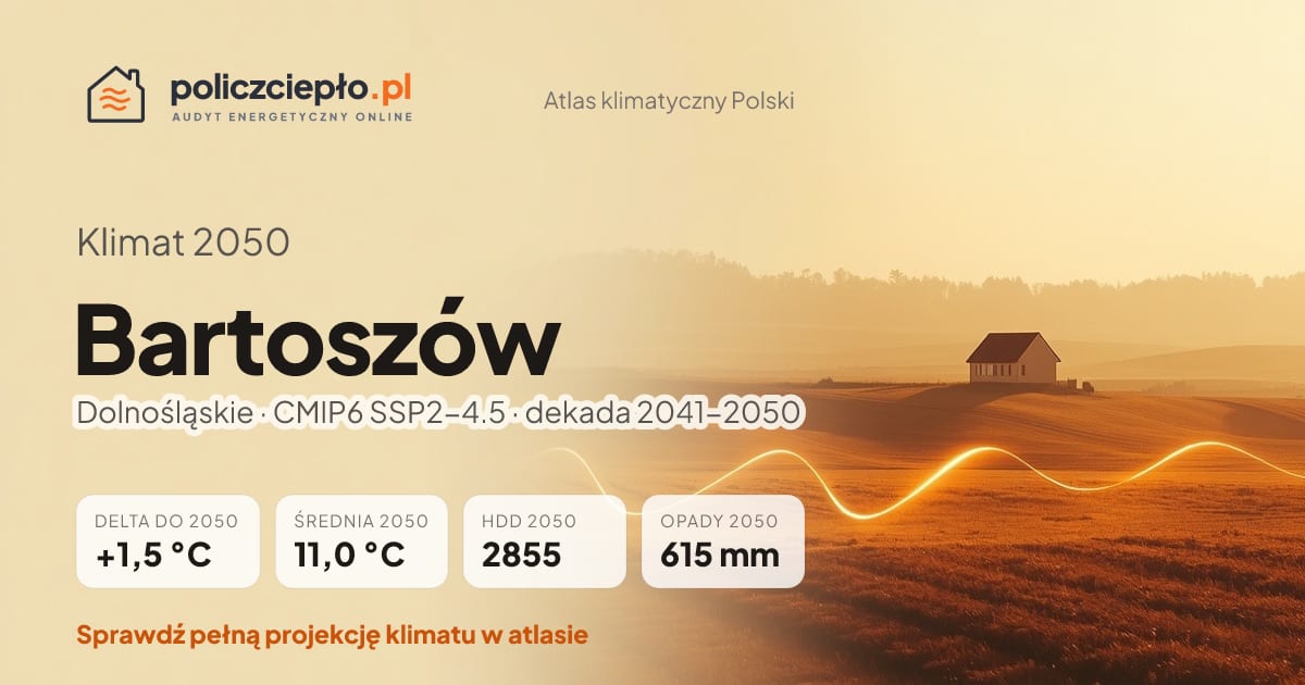 Klimat Bartoszów w 2050 (Dolnośląskie) - infografika: średnia roczna +1,5°C cieplej niż 1991-2020, 2855 HDD, opady 615 mm rocznie (scenariusz SSP2-4.5)
