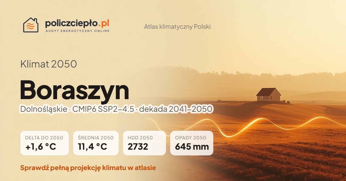 Klimat Boraszyn w 2050 (Dolnośląskie) - infografika: średnia roczna +1,6°C cieplej niż 1991-2020, 2732 HDD, opady 645 mm rocznie (scenariusz SSP2-4.5)