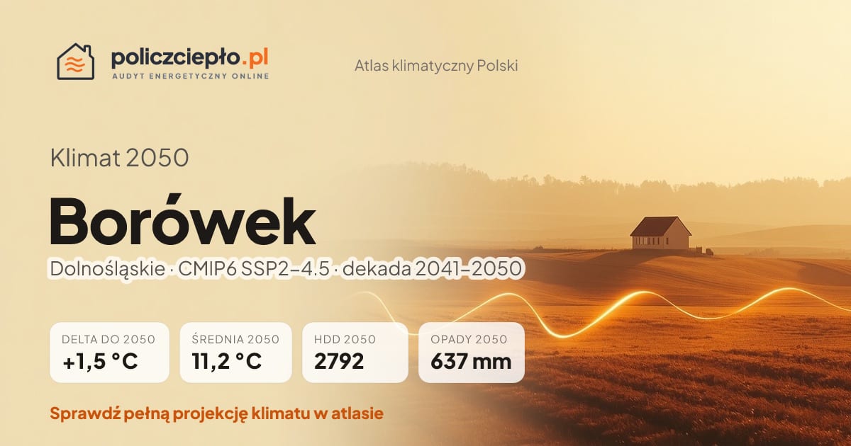 Klimat Borówek w 2050 (Dolnośląskie) - infografika: średnia roczna +1,5°C cieplej niż 1991-2020, 2792 HDD, opady 637 mm rocznie (scenariusz SSP2-4.5)