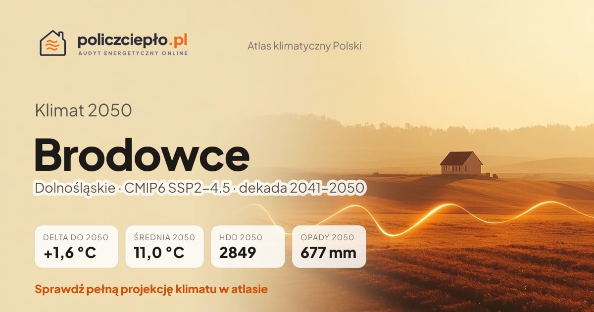Klimat Brodowce w 2050 (Dolnośląskie) - infografika: średnia roczna +1,6°C cieplej niż 1991-2020, 2849 HDD, opady 677 mm rocznie (scenariusz SSP2-4.5)