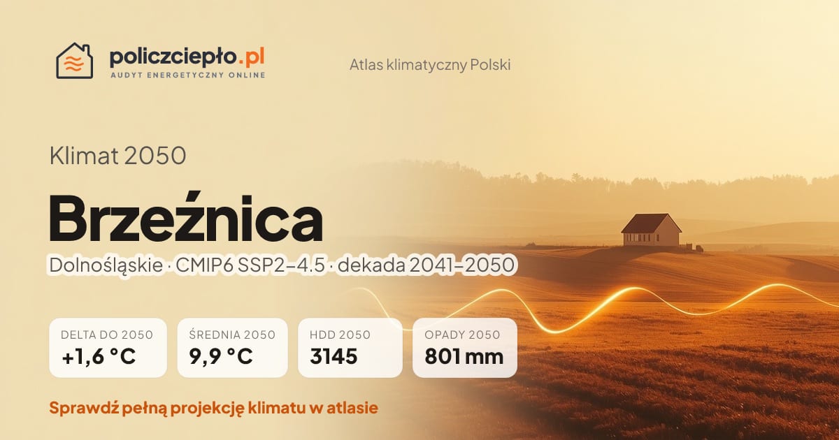 Klimat Brzeźnica w 2050 (Dolnośląskie) - infografika: średnia roczna +1,6°C cieplej niż 1991-2020, 3145 HDD, opady 801 mm rocznie (scenariusz SSP2-4.5)