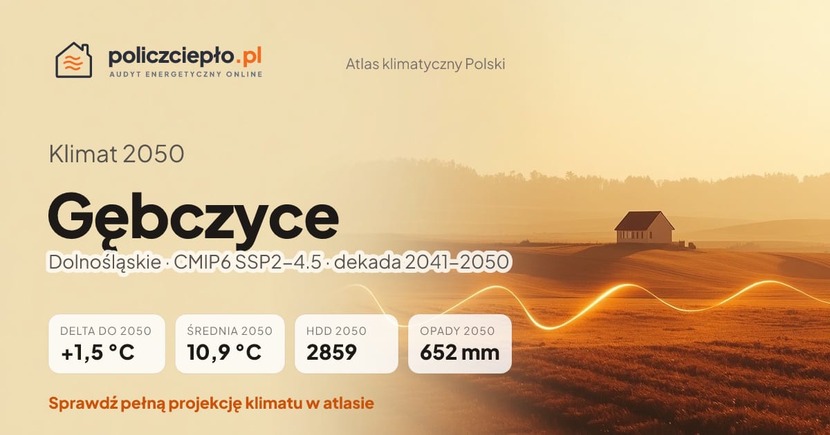 Klimat Gębczyce w 2050 (Dolnośląskie) - infografika: średnia roczna +1,5°C cieplej niż 1991-2020, 2859 HDD, opady 652 mm rocznie (scenariusz SSP2-4.5)