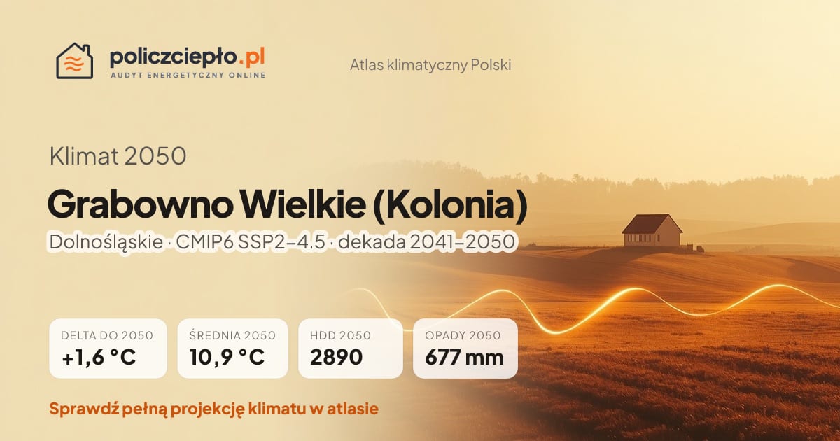 Klimat Grabowno Wielkie (Kolonia) w 2050 (Dolnośląskie) - infografika: średnia roczna +1,6°C cieplej niż 1991-2020, 2890 HDD, opady 677 mm rocznie (scenariusz SSP2-4.5)