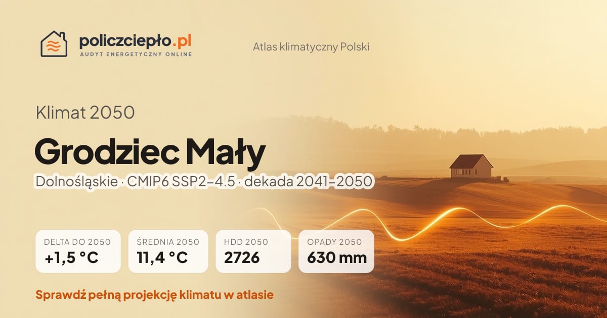 Klimat Grodziec Mały w 2050 (Dolnośląskie) - infografika: średnia roczna +1,5°C cieplej niż 1991-2020, 2726 HDD, opady 630 mm rocznie (scenariusz SSP2-4.5)