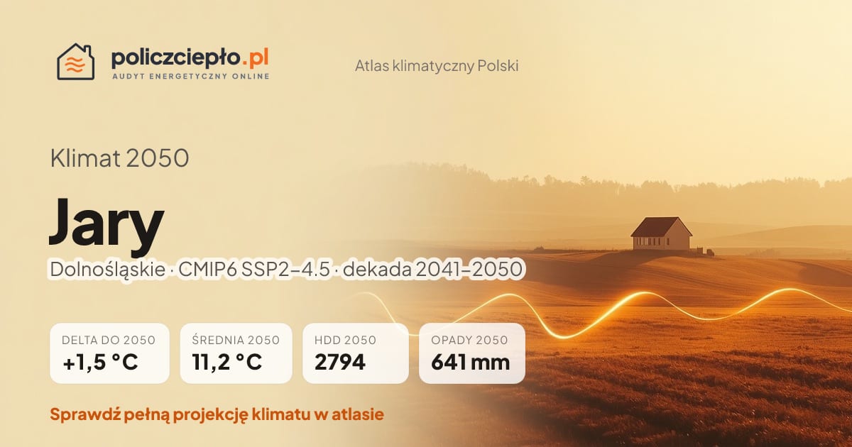 Klimat Jary w 2050 (Dolnośląskie) - infografika: średnia roczna +1,5°C cieplej niż 1991-2020, 2794 HDD, opady 641 mm rocznie (scenariusz SSP2-4.5)