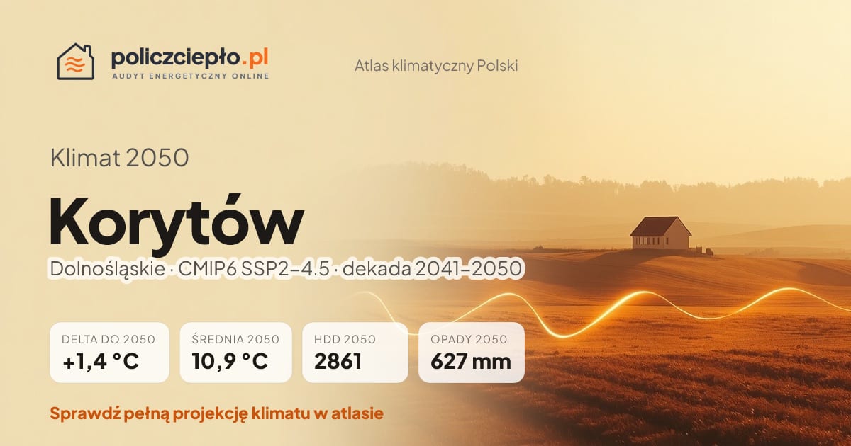Klimat Korytów w 2050 (Dolnośląskie) - infografika: średnia roczna +1,4°C cieplej niż 1991-2020, 2861 HDD, opady 627 mm rocznie (scenariusz SSP2-4.5)