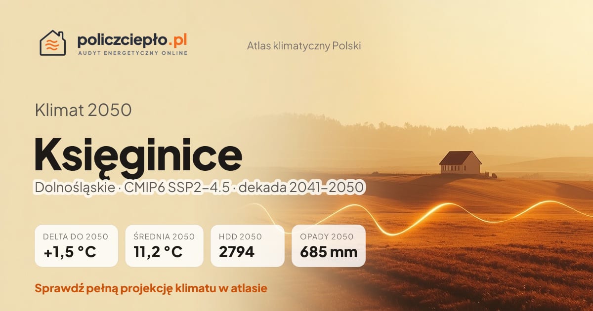 Klimat Księginice w 2050 (Dolnośląskie) - infografika: średnia roczna +1,5°C cieplej niż 1991-2020, 2794 HDD, opady 685 mm rocznie (scenariusz SSP2-4.5)