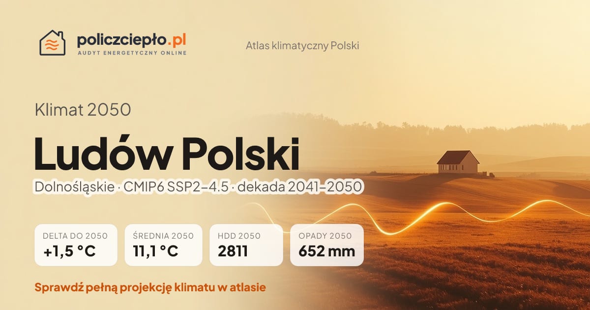 Klimat Ludów Polski w 2050 (Dolnośląskie) - infografika: średnia roczna +1,5°C cieplej niż 1991-2020, 2811 HDD, opady 652 mm rocznie (scenariusz SSP2-4.5)