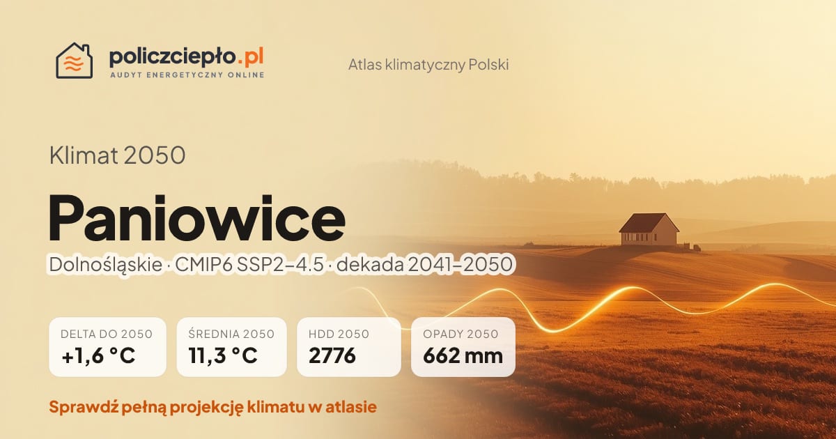 Klimat Paniowice w 2050 (Dolnośląskie) - infografika: średnia roczna +1,6°C cieplej niż 1991-2020, 2776 HDD, opady 662 mm rocznie (scenariusz SSP2-4.5)