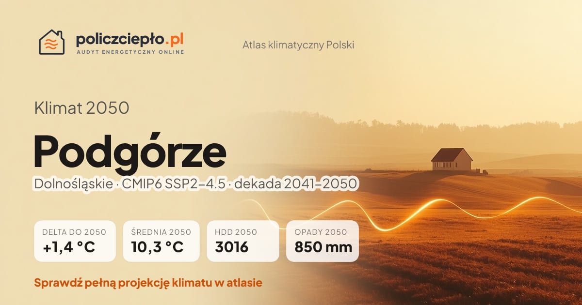 Klimat Podgórze w 2050 (Dolnośląskie) - infografika: średnia roczna +1,4°C cieplej niż 1991-2020, 3016 HDD, opady 850 mm rocznie (scenariusz SSP2-4.5)