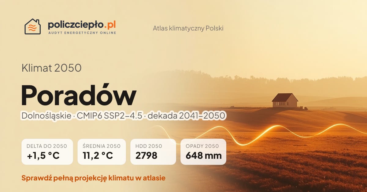 Klimat Poradów w 2050 (Dolnośląskie) - infografika: średnia roczna +1,5°C cieplej niż 1991-2020, 2798 HDD, opady 648 mm rocznie (scenariusz SSP2-4.5)