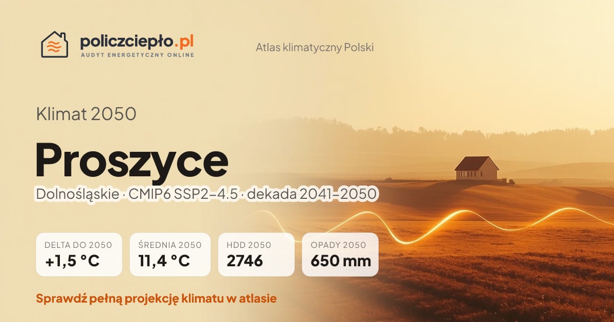 Klimat Proszyce w 2050 (Dolnośląskie) - infografika: średnia roczna +1,5°C cieplej niż 1991-2020, 2746 HDD, opady 650 mm rocznie (scenariusz SSP2-4.5)