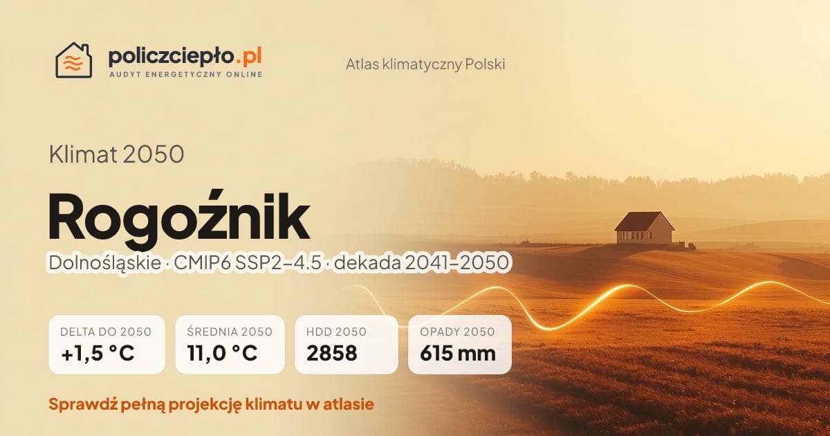 Klimat Rogoźnik w 2050 (Dolnośląskie) - infografika: średnia roczna +1,5°C cieplej niż 1991-2020, 2858 HDD, opady 615 mm rocznie (scenariusz SSP2-4.5)