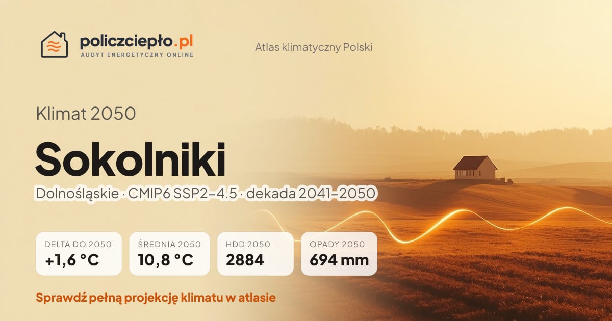 Klimat Sokolniki w 2050 (Dolnośląskie) - infografika: średnia roczna +1,6°C cieplej niż 1991-2020, 2884 HDD, opady 694 mm rocznie (scenariusz SSP2-4.5)