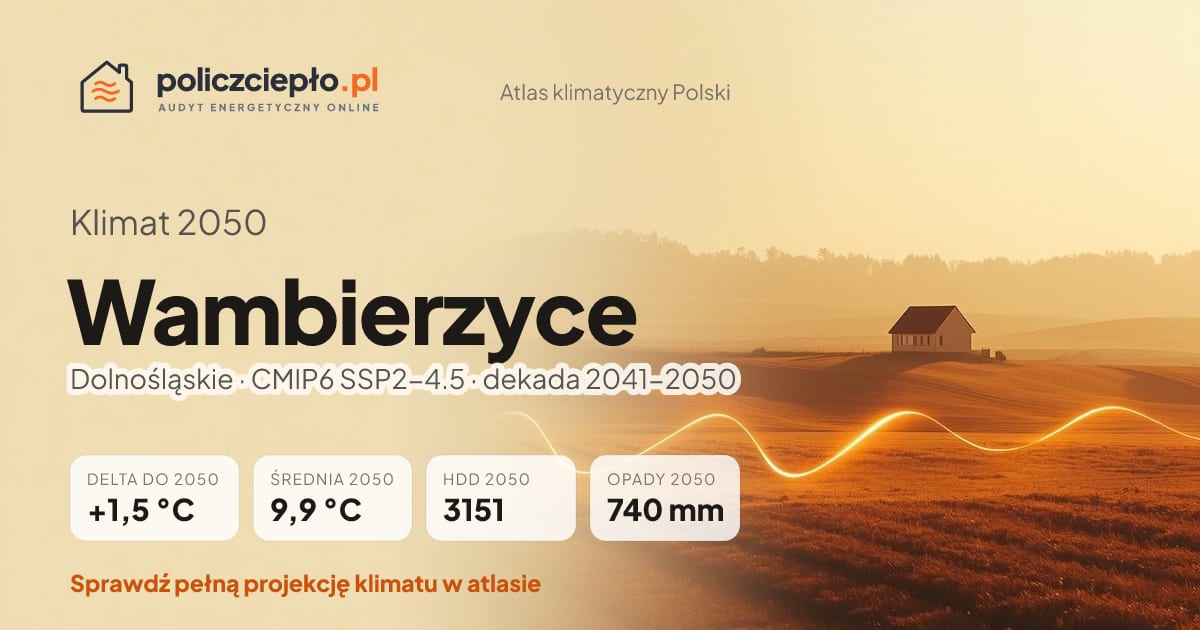 Klimat Wambierzyce w 2050 (Dolnośląskie) - infografika: średnia roczna +1,5°C cieplej niż 1991-2020, 3151 HDD, opady 740 mm rocznie (scenariusz SSP2-4.5)