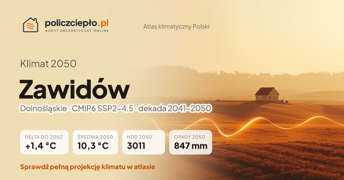 Klimat Zawidów w 2050 (Dolnośląskie) - infografika: średnia roczna +1,4°C cieplej niż 1991-2020, 3011 HDD, opady 847 mm rocznie (scenariusz SSP2-4.5)