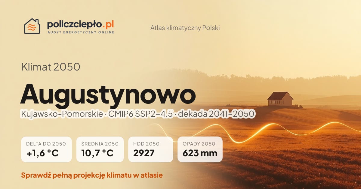 Klimat Augustynowo w 2050 (Kujawsko-Pomorskie) - infografika: średnia roczna +1,6°C cieplej niż 1991-2020, 2927 HDD, opady 623 mm rocznie (scenariusz SSP2-4.5)