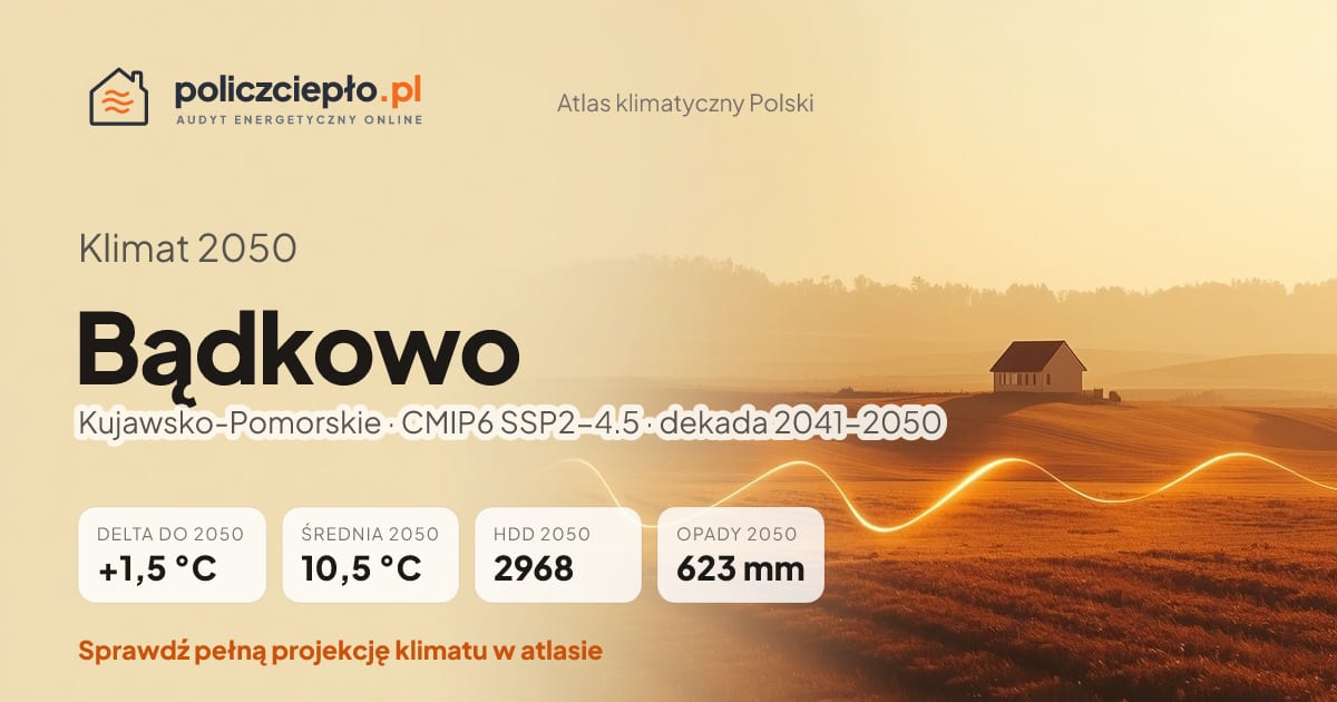 Klimat Bądkowo w 2050 (Kujawsko-Pomorskie) - infografika: średnia roczna +1,5°C cieplej niż 1991-2020, 2968 HDD, opady 623 mm rocznie (scenariusz SSP2-4.5)