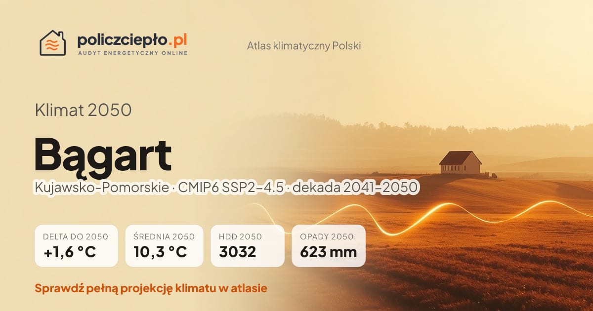Klimat Bągart w 2050 (Kujawsko-Pomorskie) - infografika: średnia roczna +1,6°C cieplej niż 1991-2020, 3032 HDD, opady 623 mm rocznie (scenariusz SSP2-4.5)