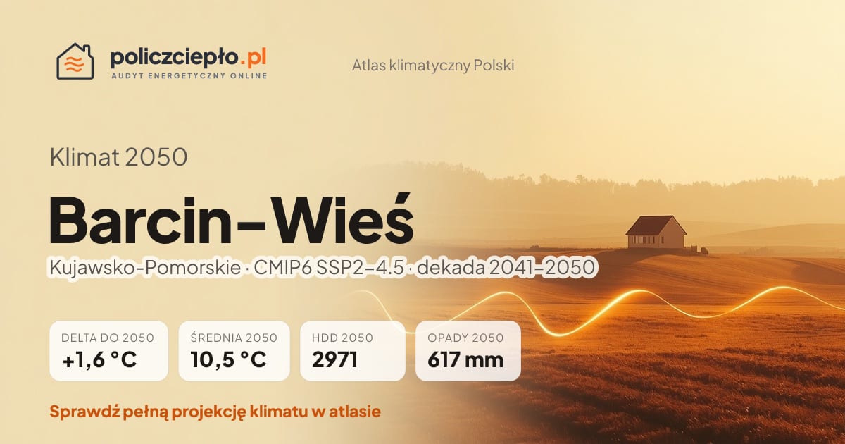 Klimat Barcin-Wieś w 2050 (Kujawsko-Pomorskie) - infografika: średnia roczna +1,6°C cieplej niż 1991-2020, 2971 HDD, opady 617 mm rocznie (scenariusz SSP2-4.5)
