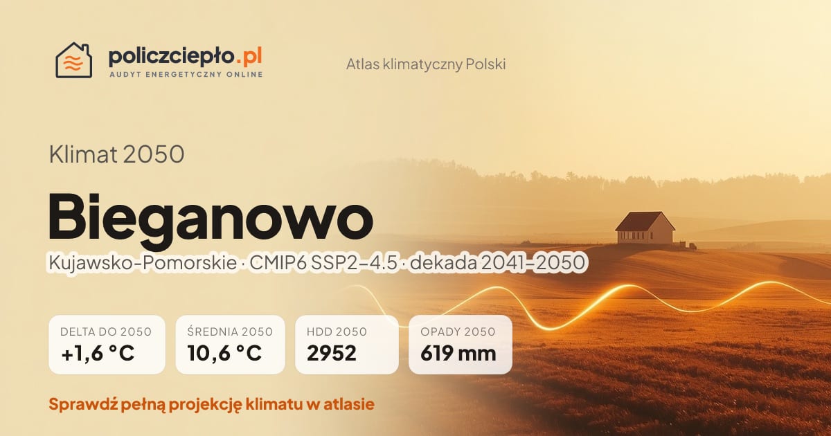 Klimat Bieganowo w 2050 (Kujawsko-Pomorskie) - infografika: średnia roczna +1,6°C cieplej niż 1991-2020, 2952 HDD, opady 619 mm rocznie (scenariusz SSP2-4.5)