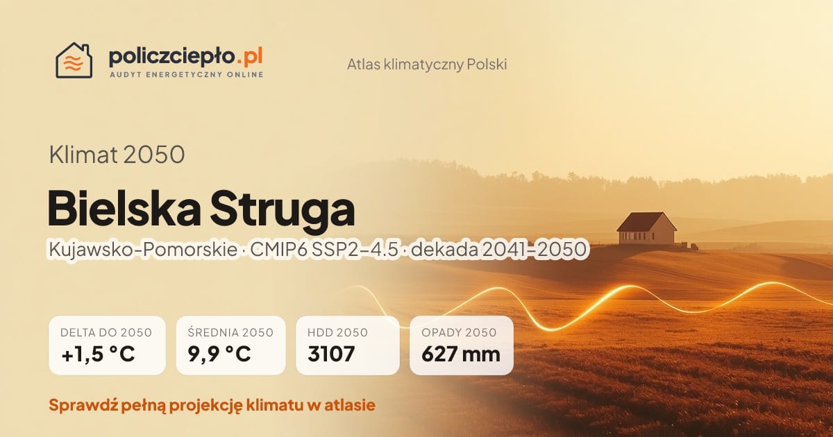 Klimat Bielska Struga w 2050 (Kujawsko-Pomorskie) - infografika: średnia roczna +1,5°C cieplej niż 1991-2020, 3107 HDD, opady 627 mm rocznie (scenariusz SSP2-4.5)