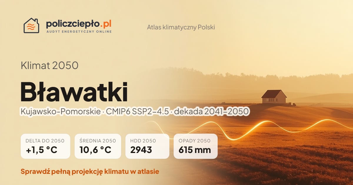 Klimat Bławatki w 2050 (Kujawsko-Pomorskie) - infografika: średnia roczna +1,5°C cieplej niż 1991-2020, 2943 HDD, opady 615 mm rocznie (scenariusz SSP2-4.5)